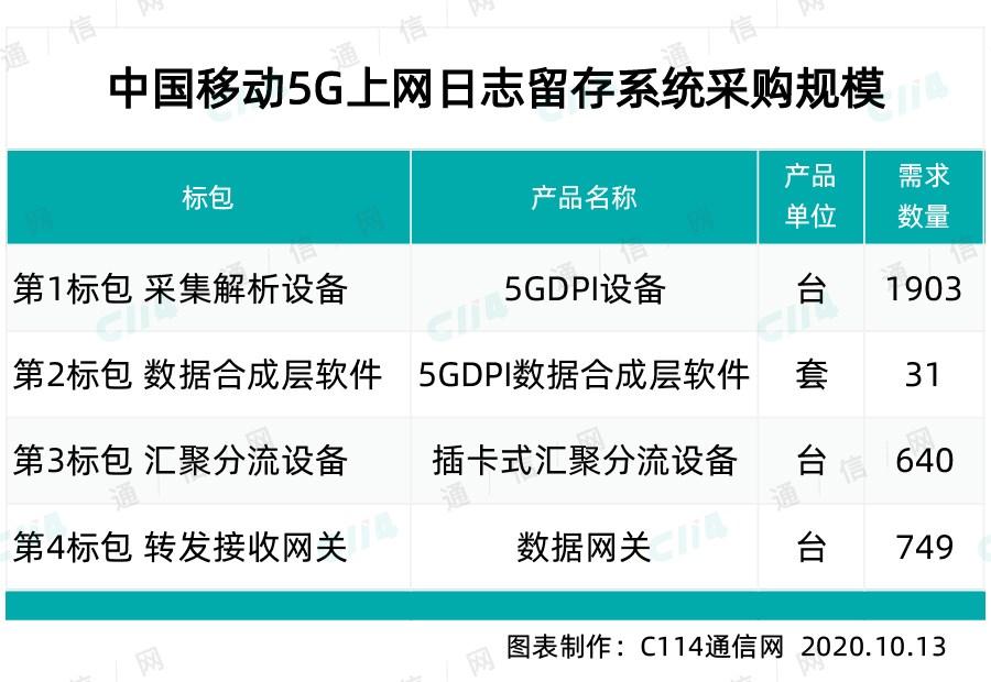 中興、華為包攬中國移動 5G 上網日志留存系統最大標包