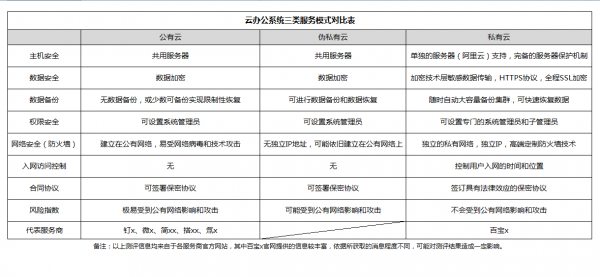 企業(yè)如何選擇辦公系統(tǒng)？公有云和私有云的區(qū)別之安全性能測(cè)評(píng)