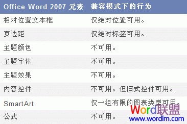word打開兼容模式 Word2007打開兼容模式技巧