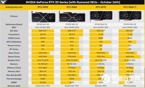 2999元取代RTX 2080 Ti？RTX 3060 Ti規格偷跑