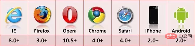 HTML5中五種存儲方式的介紹