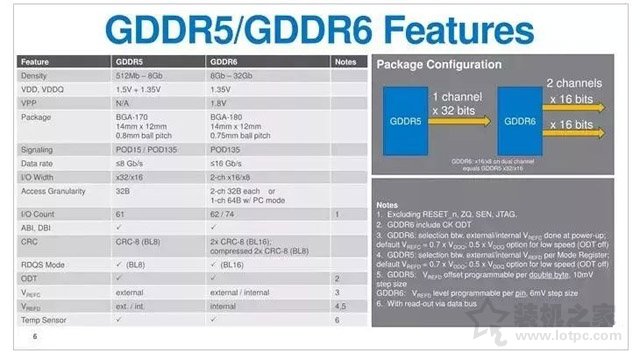 顯卡GDDR6顯存基礎(chǔ)知識：顯存GDDR6和GDDR5區(qū)別對比科普篇