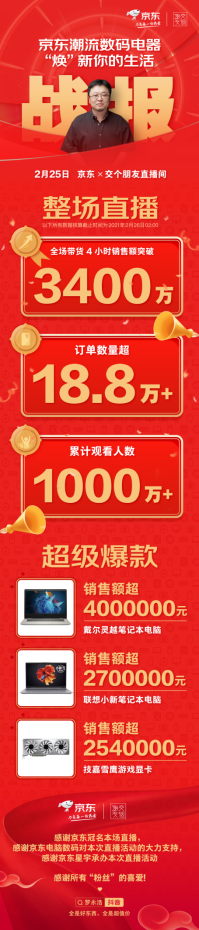 羅永浩交個(gè)朋友直播間節(jié)后首場(chǎng)直播，銷售破3400萬(wàn)