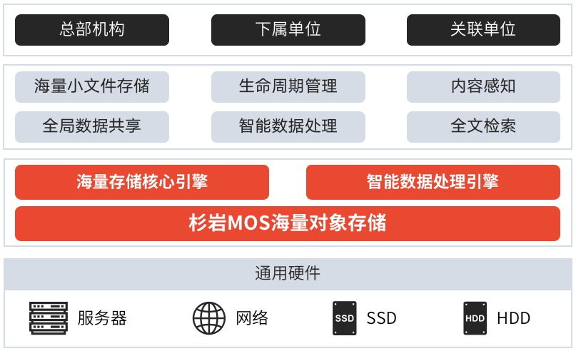 最佳實踐｜杉巖MOS雙引擎助力某動力學科研機構智能化檔案管理