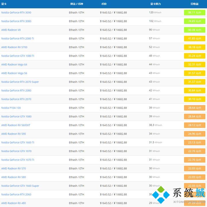 2021挖礦性價比最高的顯卡是什么 2021顯卡挖礦算力排行榜多圖介紹說明