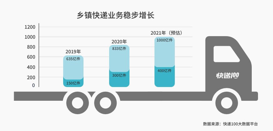 快遞100CEO雷中南：鄉(xiāng)鎮(zhèn)快遞是撬動(dòng)下沉市場(chǎng)的支點(diǎn)
