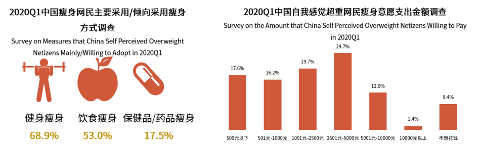 健康瘦身APP漸趨剛需 自律管理功能成業(yè)內(nèi)最大優(yōu)勢