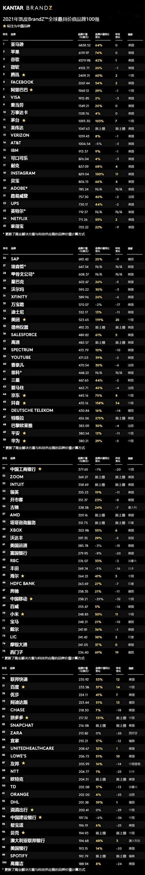 全球最有價值品牌亞馬遜、蘋果、谷歌前三，但中國廠商正在崛起中