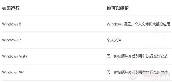 微軟官方解答Win8.1更新升級常見問題