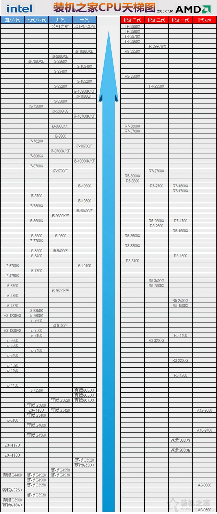 CPU怎么看性能高低？裝機之家2020年7-8月CPU天梯圖新版（臺式機）