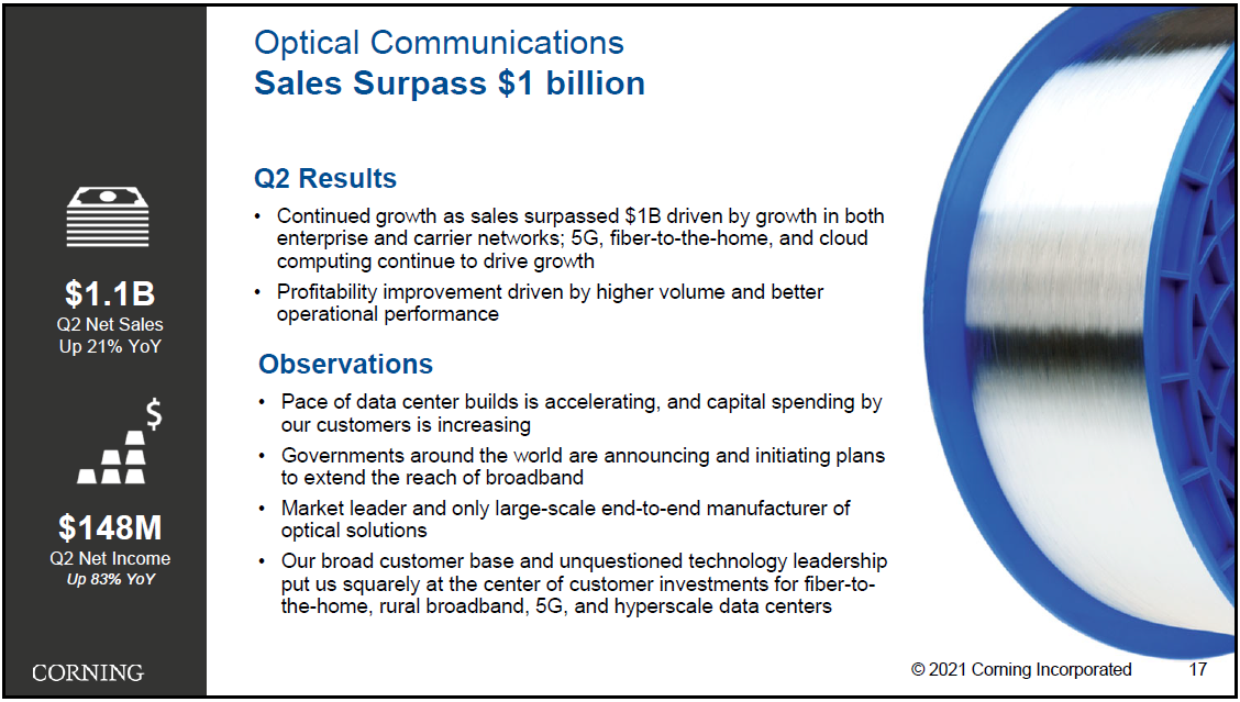 康寧 2021 第二季度凈利潤 4.59 億美元，同比增長 111%