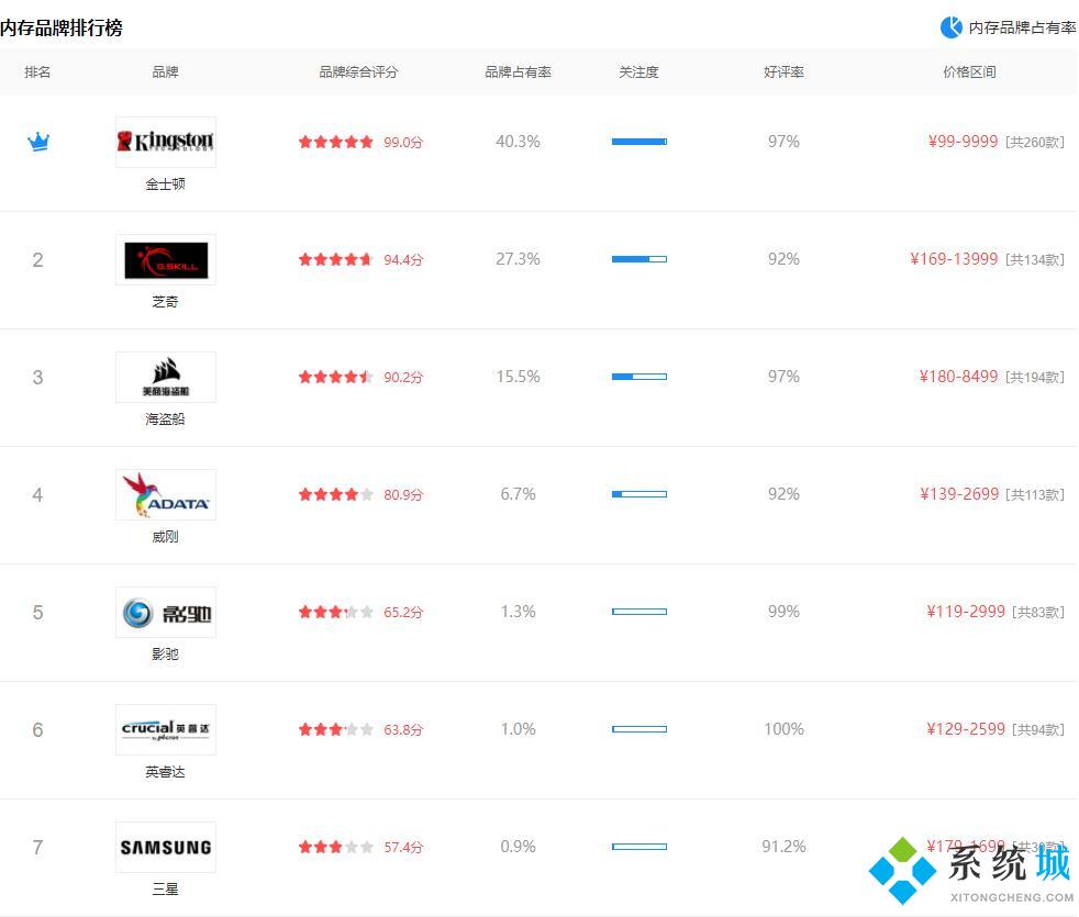 2021年6月最新內(nèi)存條品牌排行榜
