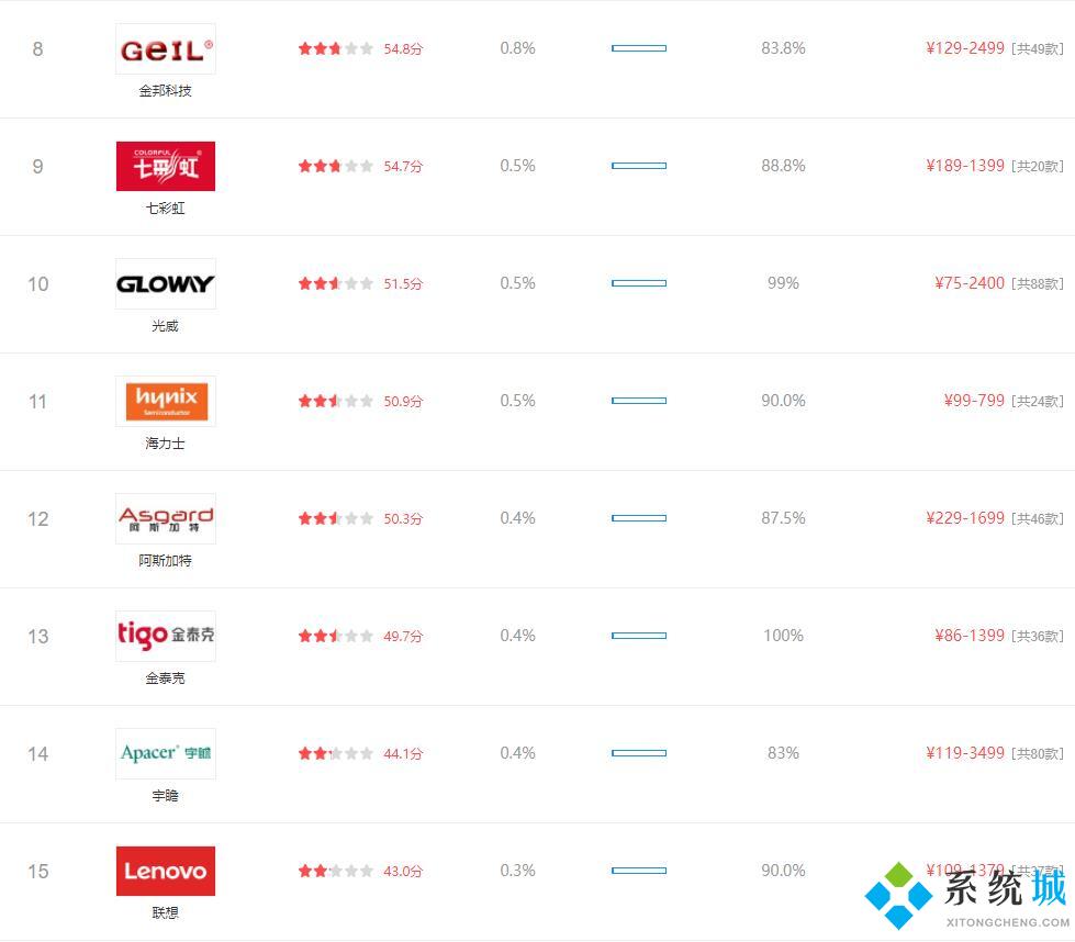 2021年6月最新內(nèi)存條品牌排行榜