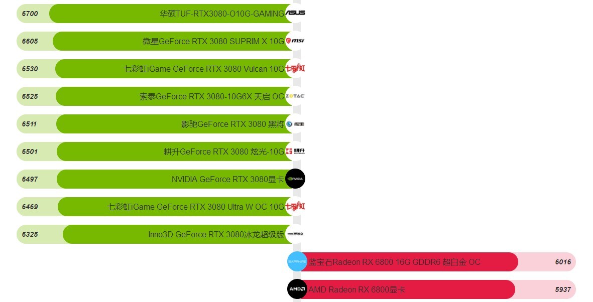 顯卡排行榜2021最新天梯圖