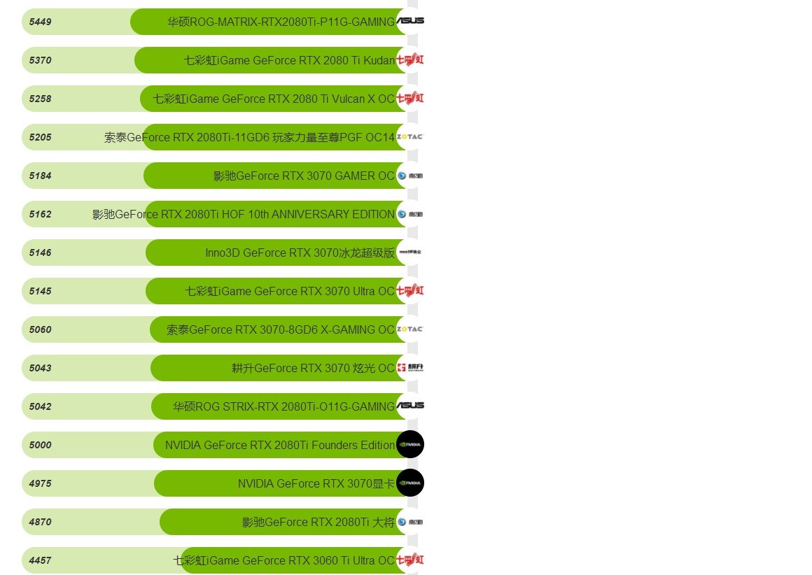 顯卡排行榜2021最新天梯圖
