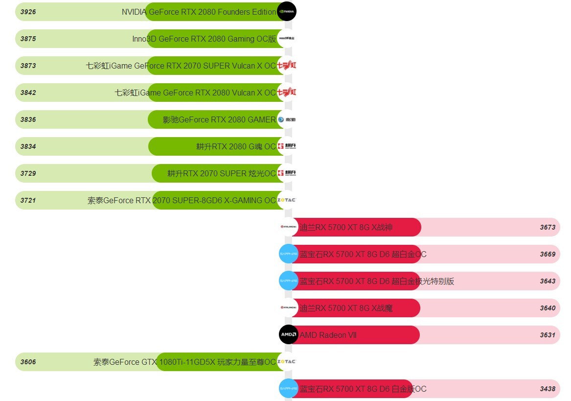 顯卡排行榜2021最新天梯圖
