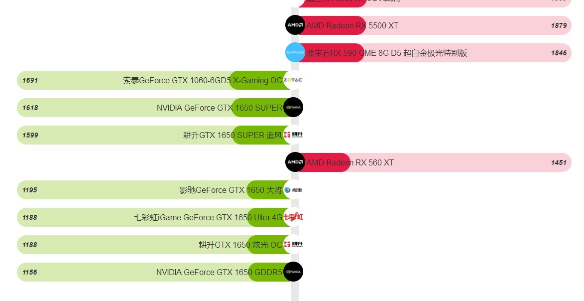 顯卡排行榜2021最新天梯圖