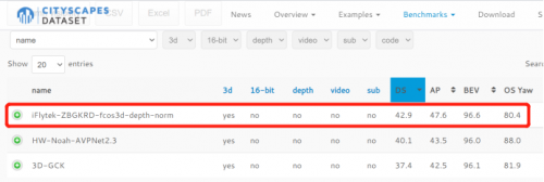 科大訊飛再度刷新Cityscapes世界記錄 城市治理領域研究持續突破-站長資訊網