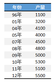 excel圖表橫坐標(biāo)日期 使用日期坐標(biāo)和文本坐標(biāo)來(lái)改變Excel圖表的展現(xiàn)形態(tài)的方法