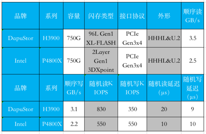 國(guó)產(chǎn)品牌火力全開，大普微（DapuStor）帶來(lái)企業(yè)級(jí)存儲(chǔ)新變革