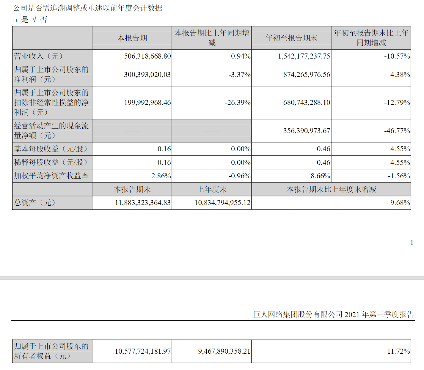 巨人網絡第三季度營收 5.06 億元，凈利潤 3 億元