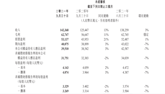 一分鐘讀懂騰訊三季報(bào)：研發(fā)投入創(chuàng)新高 以科技助力實(shí)體經(jīng)濟(jì)發(fā)展