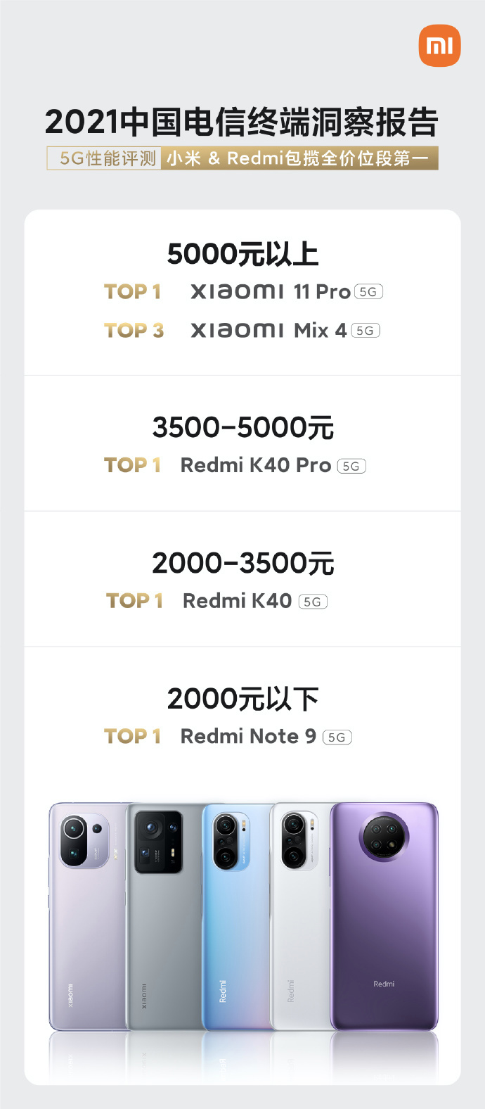 小米：中國電信評測顯示，小米和 Redmi 5G 手機包攬全價位段 5G 性能第一