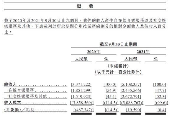 網易云音樂更新聆訊后資料集 毛利率大幅提升并轉正為0.4%