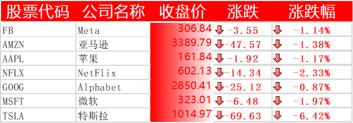 美股全線收跌，嗶哩嗶哩下跌 7%，阿里巴巴、拼多多跌逾 8%，理想汽車、愛奇藝大跌 15%