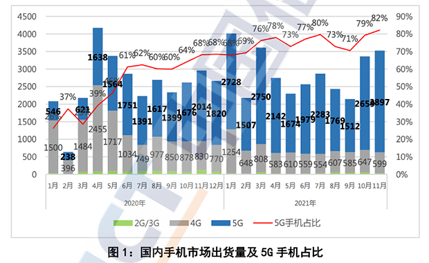 5G手機成智能終端市場中堅力量 京東持續升級服務保障用戶購機體驗