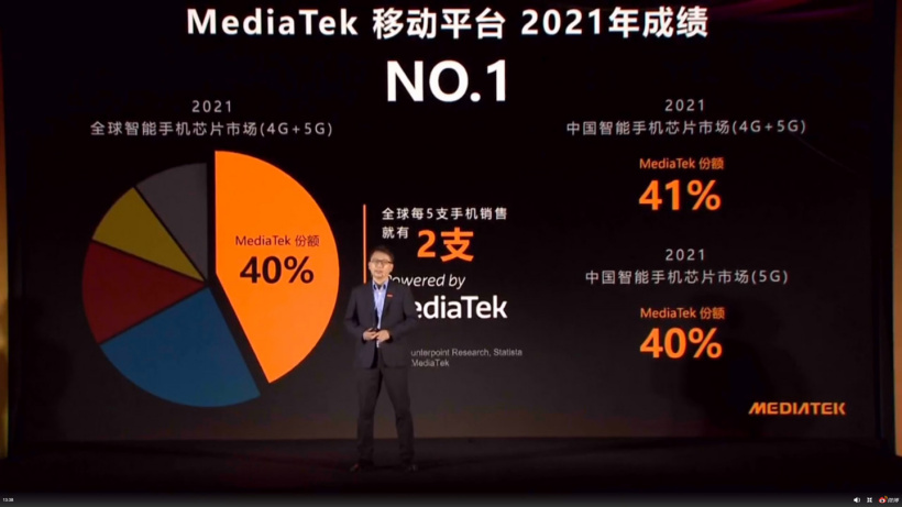 聯(lián)發(fā)科 2021 年全球 4G+5G 份額 40% 排名世界第一，更是中國第一