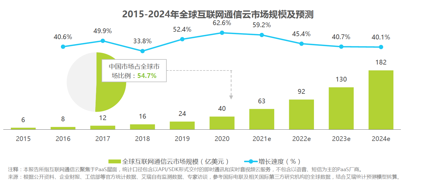 通信云市場請回答2022：元宇宙、IoT、出海和場景化