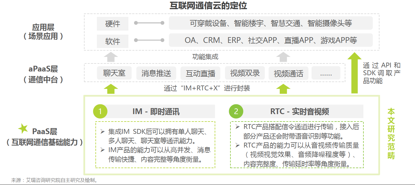 通信云市場請回答2022：元宇宙、IoT、出海和場景化