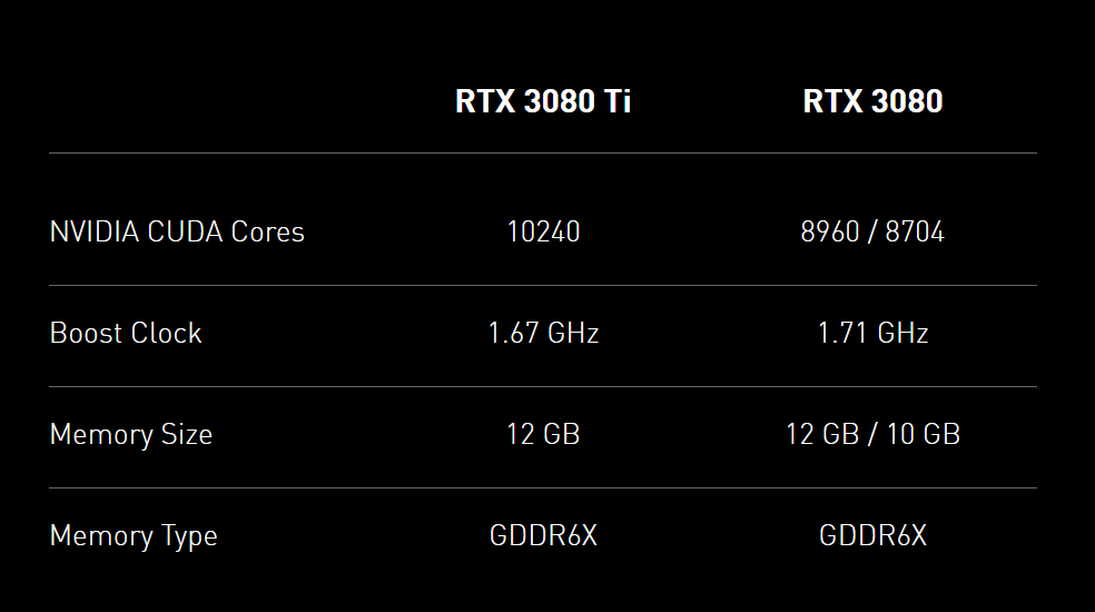英偉達發布 RTX 3080 12GB 顯卡，售價約 9000 元起