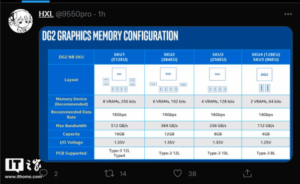 英特爾 ARC DG2 GPU 顯存配置曝光：最高為 16GB GDDR6