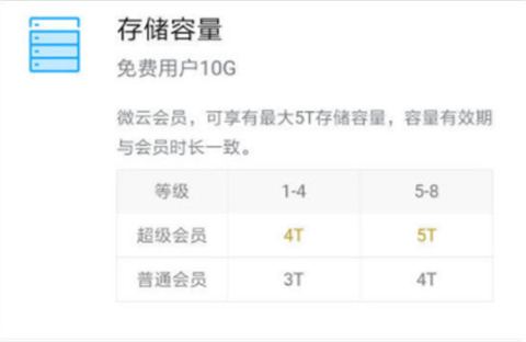 微云超級會員是干什么的 微云超級會員和普通會員的區別