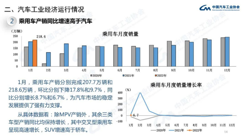 中汽協：1 月新能源汽車產銷分別達 45.2 萬輛和 43.1 萬輛，同比增長 1.3 倍和 1.4 倍