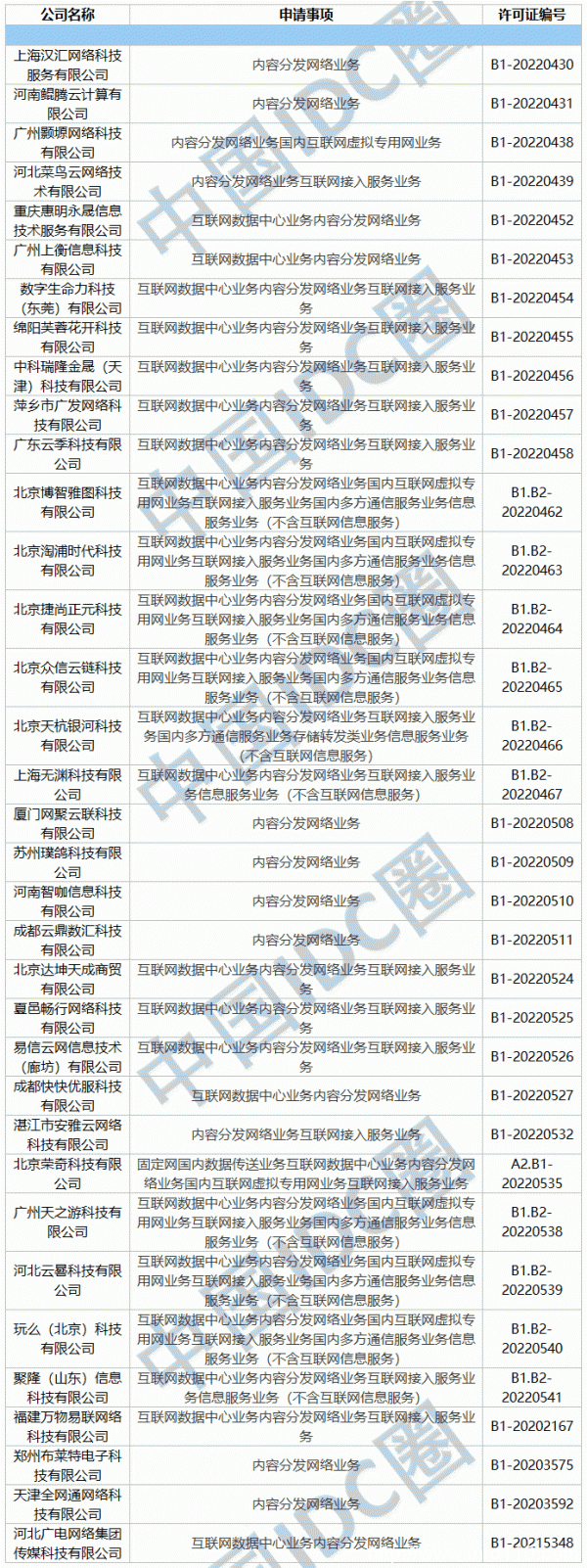 2022年第04批IDC牌照、CDN牌照發布
