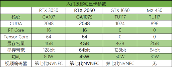 采用GA107S！NVIDIA RTX2050規(guī)格曝光：與RTX 3050基本相同