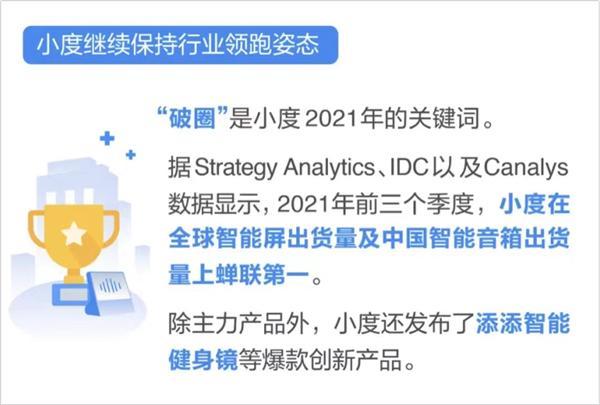 小度智能屏出貨量蟬聯(lián)3年全球第一，智能健身鏡獲市場熱捧