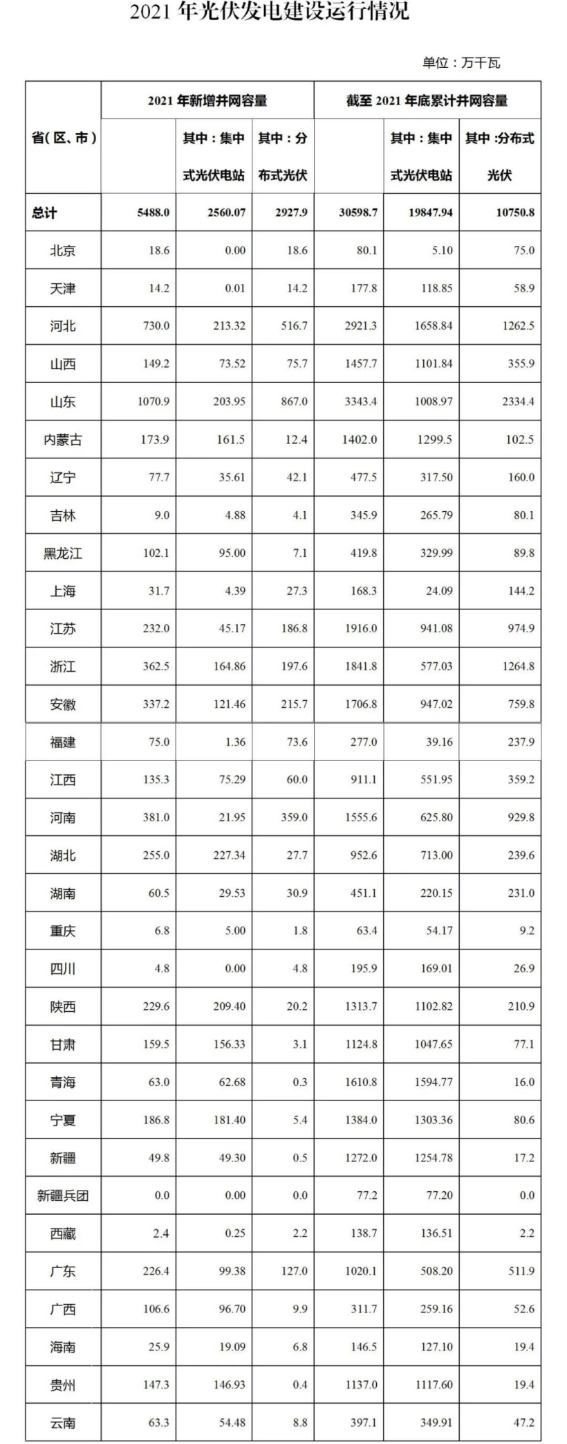 國家能源局：2021 年光伏發電新增并網容量 5488 萬千瓦