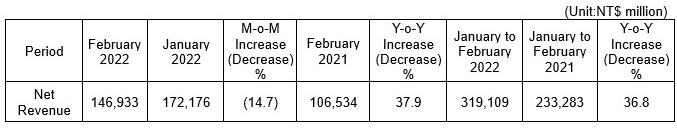 臺積電 2 月銷售額 1469.3 億新臺幣同比增長 38%