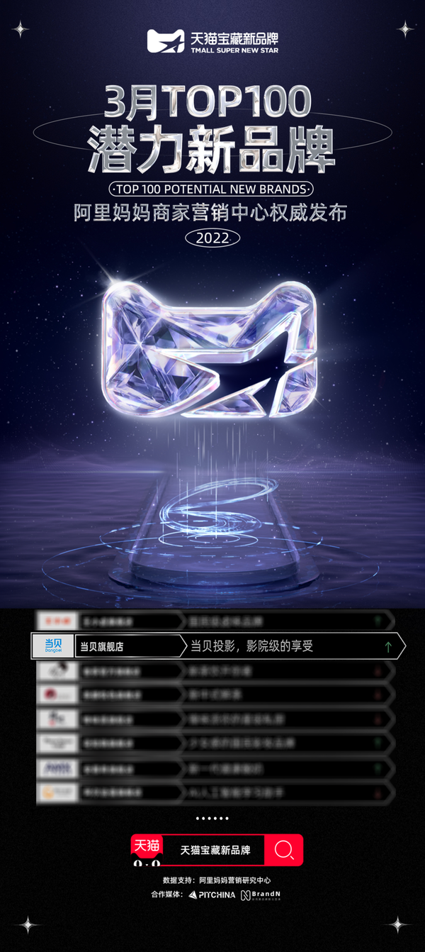 當(dāng)貝投影入選天貓TOP100潛力新品牌名單，實(shí)力無(wú)法掩蓋