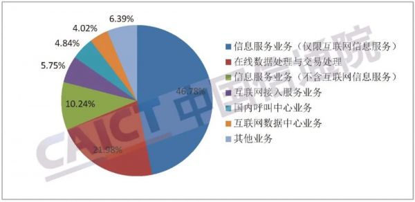 中國信通院發(fā)布《國內(nèi)增值電信業(yè)務(wù)許可情況報告（2022.2）》
