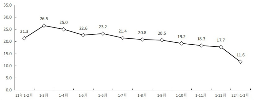 工信部：1-2 月我國軟件業(yè)務(wù)收入 11792 億元，同比增長 11.6%