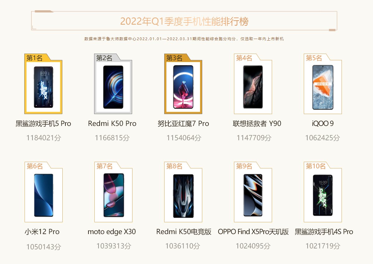 魯大師Q1季度手機報告：聯發科搶占高端，高通霸榜時代結束！