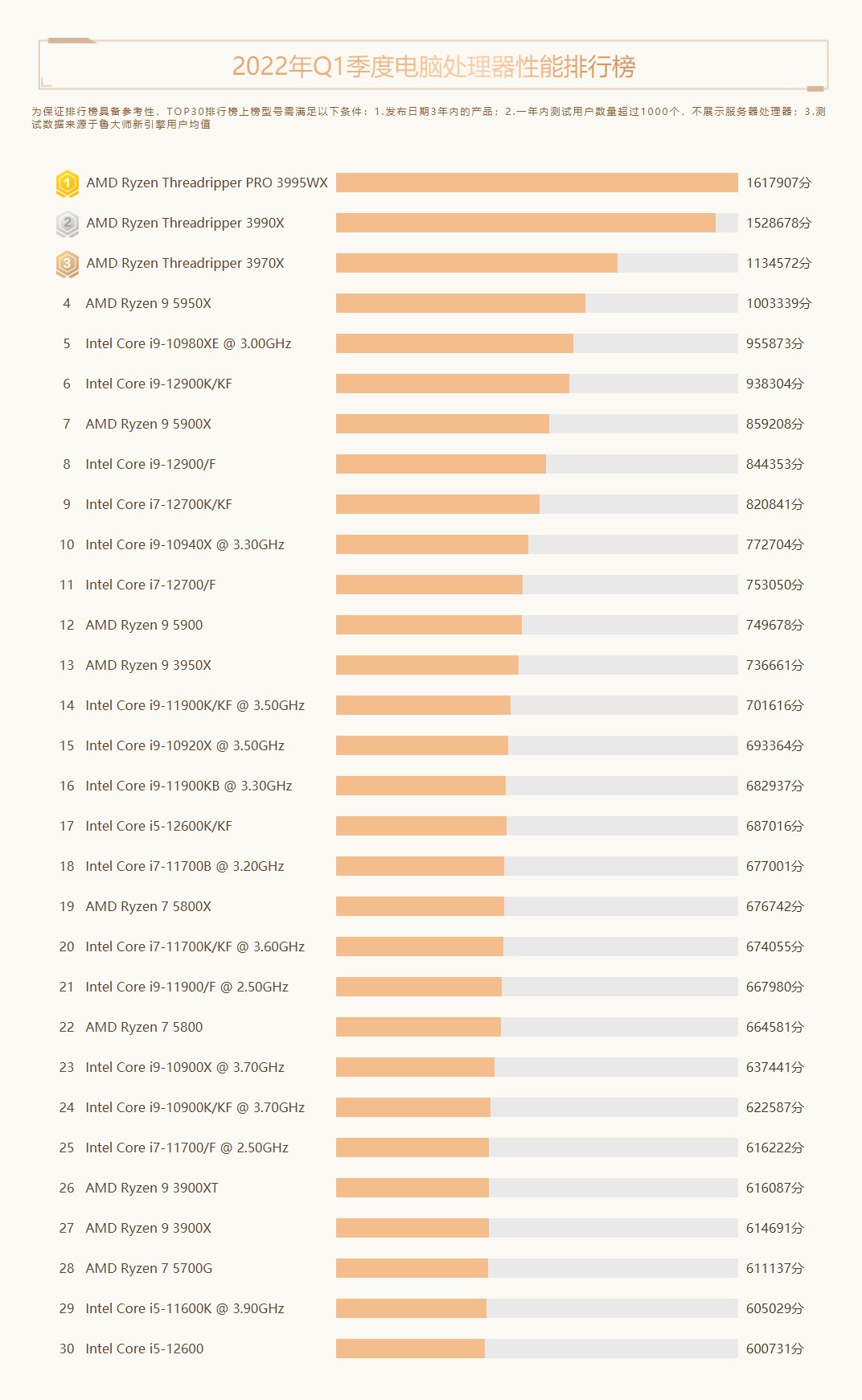 魯大師Q1季度電腦硬件報告：intel 12代酷睿筆記本霸榜，顯卡小幅降價！