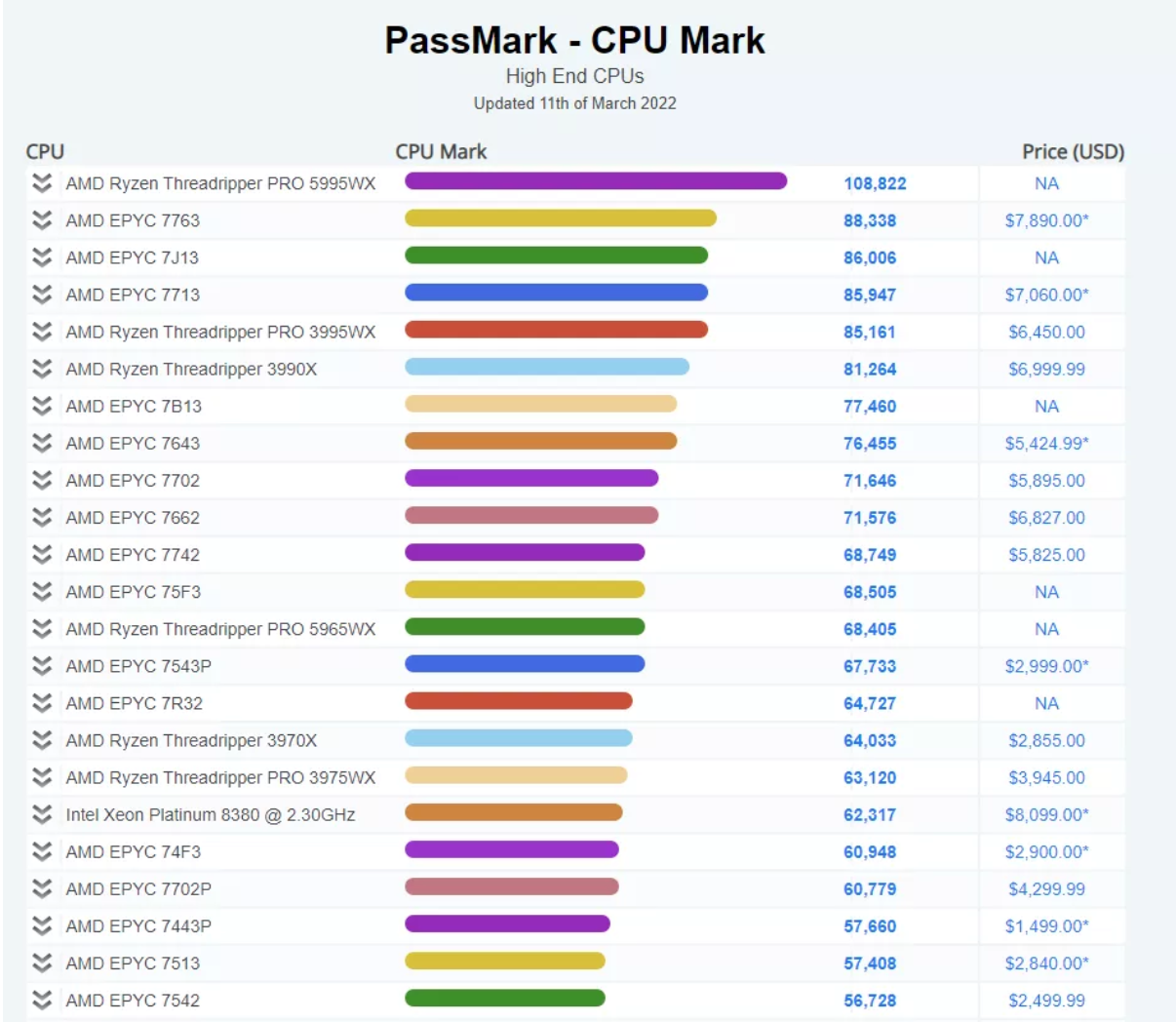 CPU 跑分新記錄，AMD Threadripper Pro 5995WX 超越 64 核霄龍處理器
