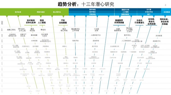 德勤管理咨詢發布《2022技術趨勢（中文版）》
