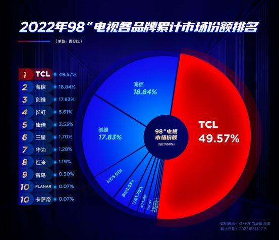 TCL 巨幕智屏神秘新品4月20日正式發(fā)布，向144Hz全通道高刷出擊？